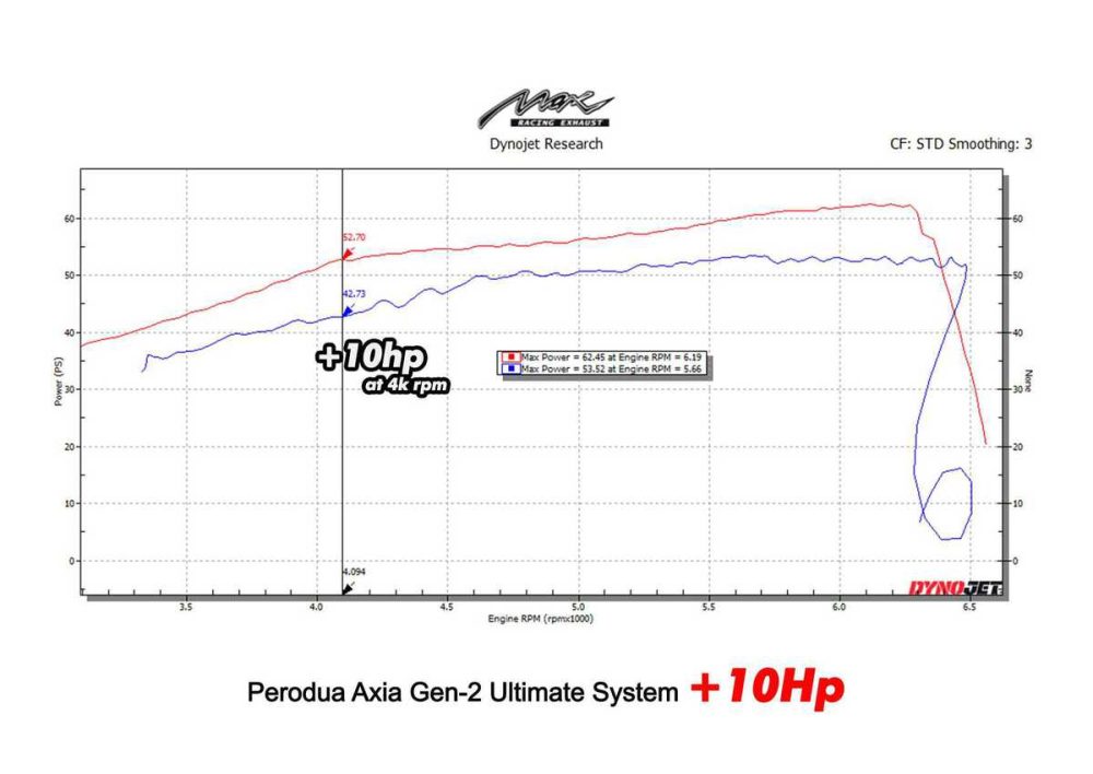 max racing axia gen 2 ultimate 10hp