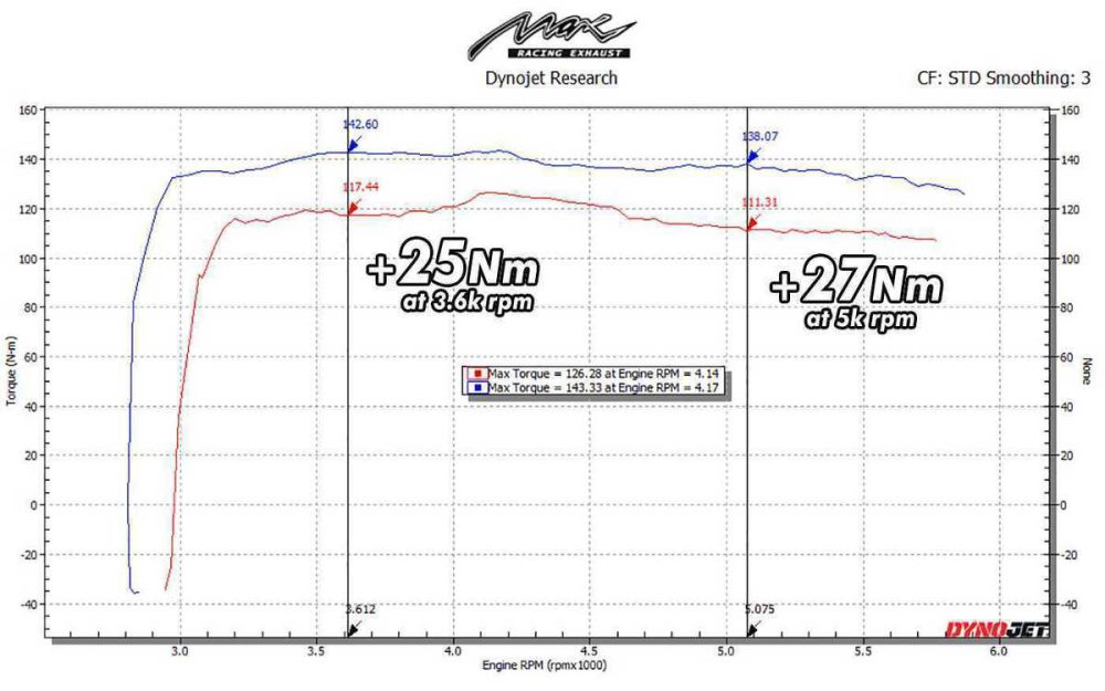 DYNO GRAPH of toyota vios xp150 3rd gen 2NRFE vs MAX RACING exhaust intake upgrade