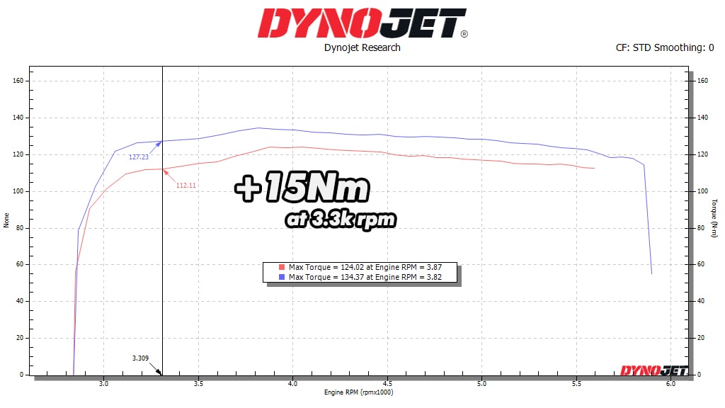 Aruz torque dyno test 15 Nmm