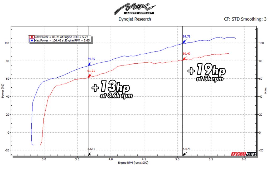 DYNO GRAPH of toyota vios xp150 3rd gen 2NRFE vs MAX RACING exhaust intake upgrade torque